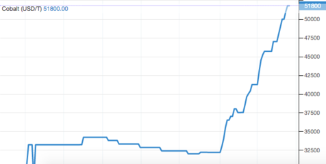 鋰鈷價(jià)格全線上漲，新能源產(chǎn)業(yè)鏈向好趨勢(shì)將持續(xù)火爆多久？