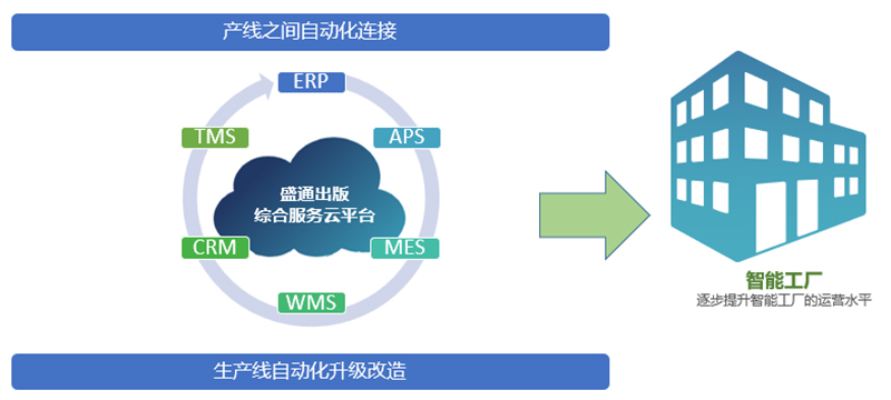 數智先鋒丨盛通印刷 六大舉措，打造精益印刷智能工廠 – 信息系統集成服務賦能數字化升級